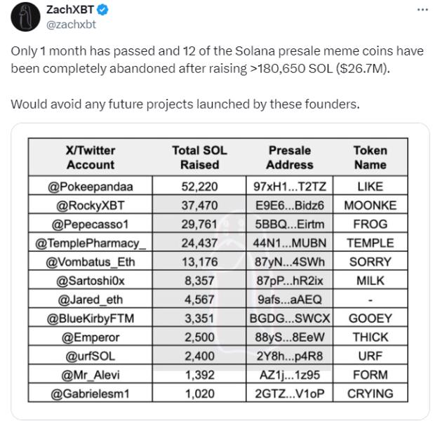 multiple solana based memecoins abandoned after presale frenzy millions of dollars squeezed out report